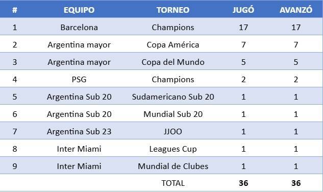 梅西生涯36次小组赛全晋级！阿媒统计：含欧冠、世界杯、美洲杯…